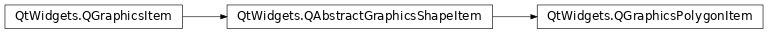 Inheritance diagram of PySide2.QtWidgets.QGraphicsPolygonItem