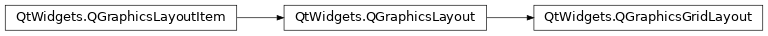 Inheritance diagram of PySide2.QtWidgets.QGraphicsGridLayout