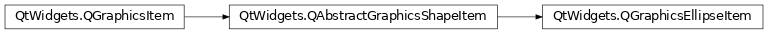 Inheritance diagram of PySide2.QtWidgets.QGraphicsEllipseItem