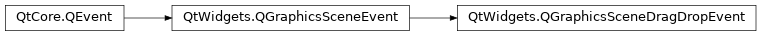 Inheritance diagram of PySide2.QtWidgets.QGraphicsSceneDragDropEvent