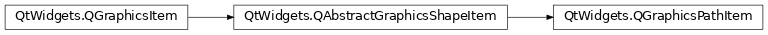 Inheritance diagram of PySide2.QtWidgets.QGraphicsPathItem