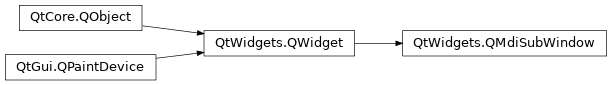 Inheritance diagram of PySide2.QtWidgets.QMdiSubWindow