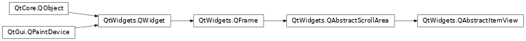 Inheritance diagram of PySide2.QtWidgets.QAbstractItemView