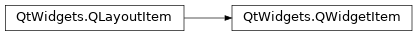 Inheritance diagram of PySide2.QtWidgets.QWidgetItem