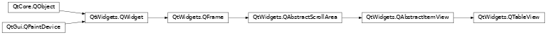 Inheritance diagram of PySide2.QtWidgets.QTableView