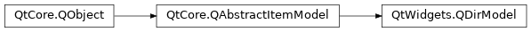 Inheritance diagram of PySide2.QtWidgets.QDirModel