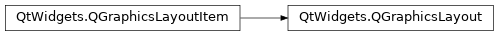 Inheritance diagram of PySide2.QtWidgets.QGraphicsLayout